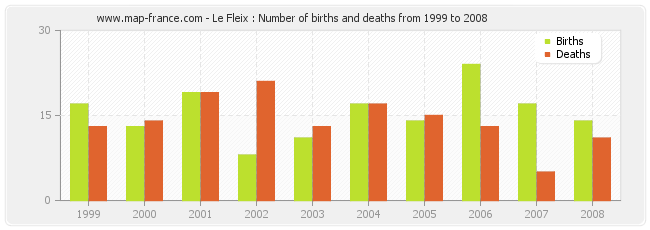 Le Fleix : Number of births and deaths from 1999 to 2008